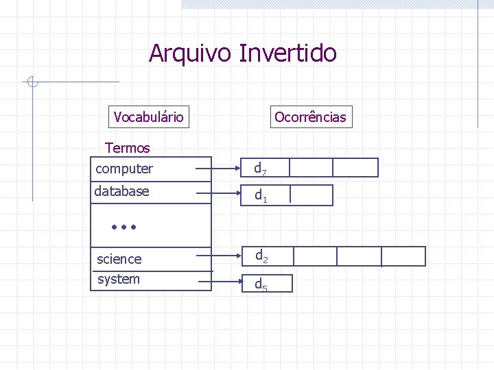 Arquivo Invertido Vocabulário Ocorrências Termos computer d 7 database d 1 science system d