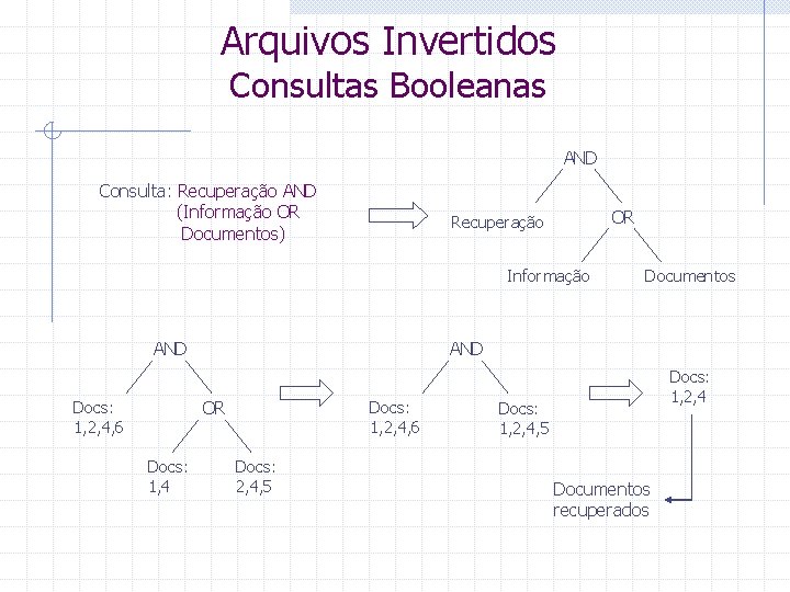 Arquivos Invertidos Consultas Booleanas AND Consulta: Recuperação AND (Informação OR Documentos) OR Recuperação Informação