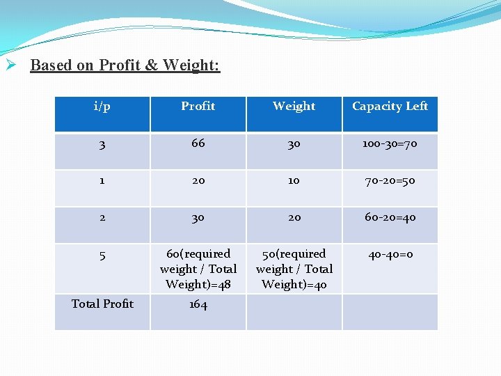 Ø Based on Profit & Weight: i/p Profit Weight Capacity Left 3 66 30