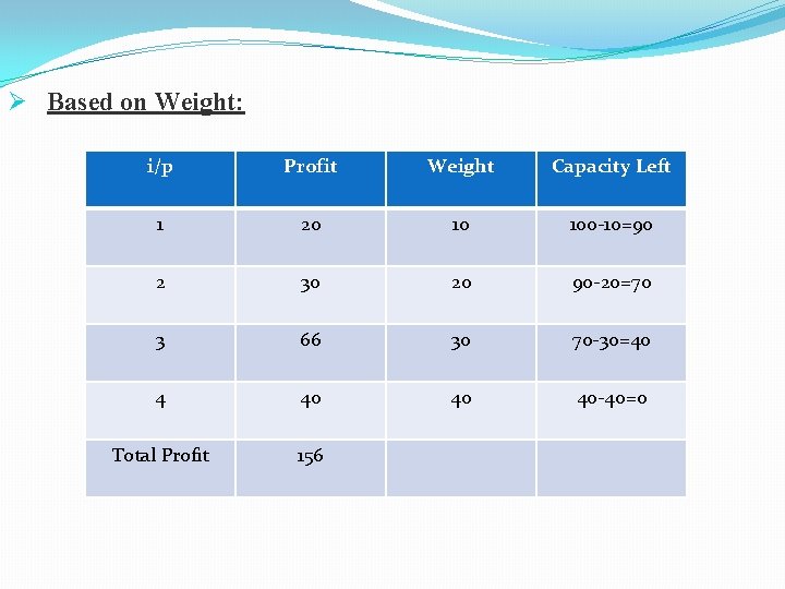 Ø Based on Weight: i/p Profit Weight Capacity Left 1 20 10 100 -10=90