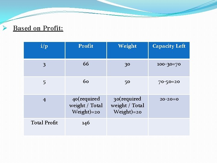 Ø Based on Profit: i/p Profit Weight Capacity Left 3 66 30 100 -30=70
