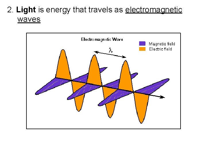 2. Light is energy that travels as electromagnetic waves 