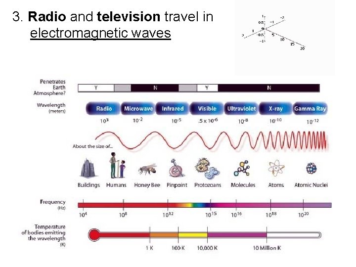 3. Radio and television travel in electromagnetic waves 