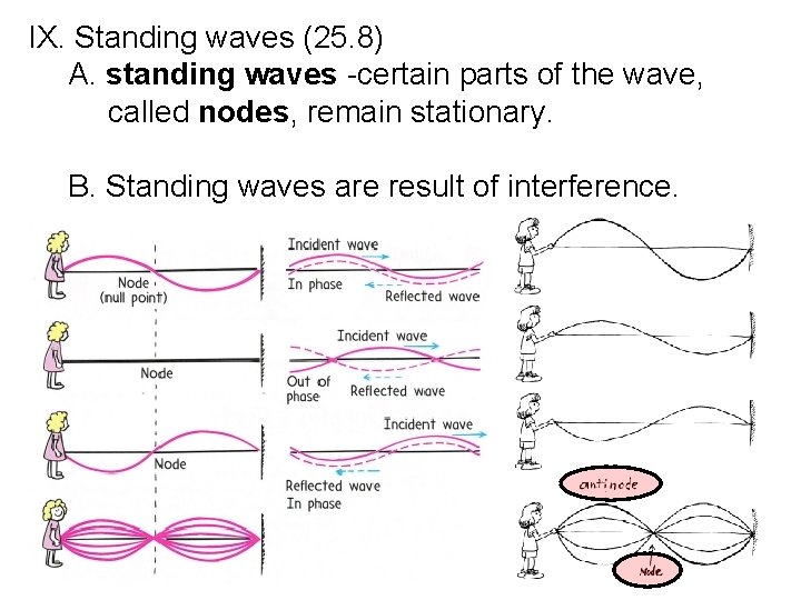 IX. Standing waves (25. 8) A. standing waves -certain parts of the wave, called