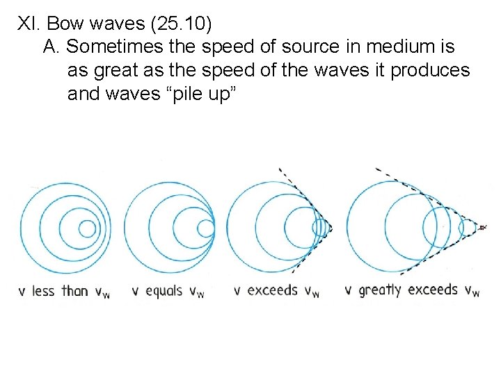 XI. Bow waves (25. 10) A. Sometimes the speed of source in medium is