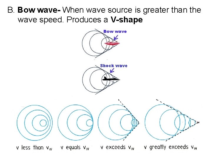 B. Bow wave- When wave source is greater than the wave speed. Produces a