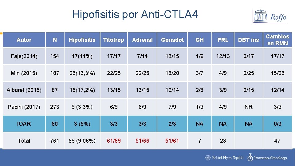 Hipofisitis por Anti-CTLA 4 N Hipofisitis Titotrop Adrenal Gonadot GH PRL DBT ins Cambios
