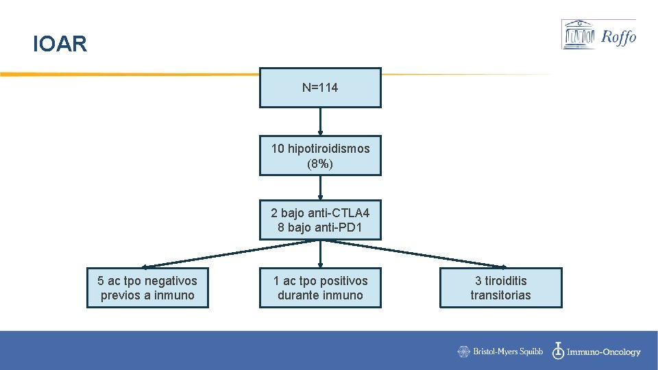 IOAR N=114 10 hipotiroidismos (8%) 2 bajo anti-CTLA 4 8 bajo anti-PD 1 5