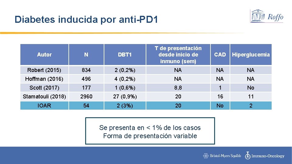 Diabetes inducida por anti-PD 1 Autor N DBT 1 T de presentación desde inicio