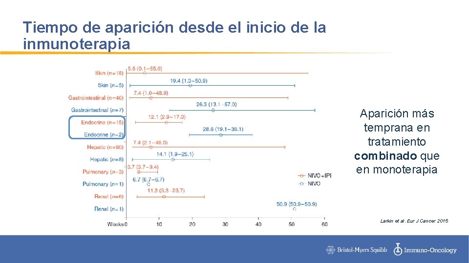 Tiempo de aparición desde el inicio de la inmunoterapia Aparición más temprana en tratamiento