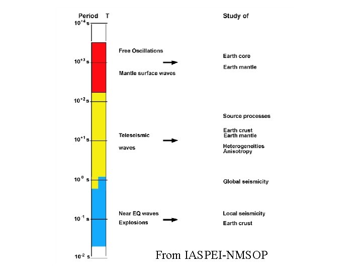 From IASPEI-NMSOP 