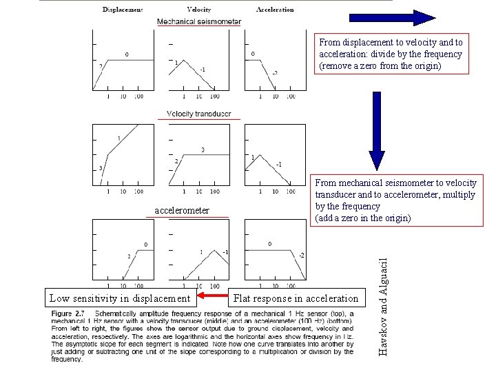 From displacement to velocity and to acceleration: divide by the frequency (remove a zero