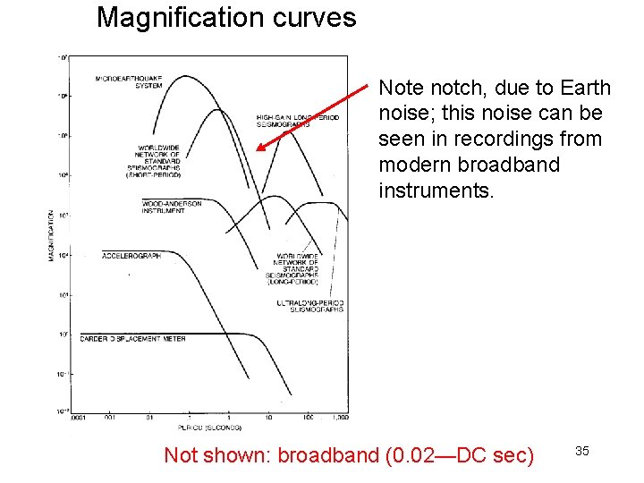 Magnification curves Note notch, due to Earth noise; this noise can be seen in