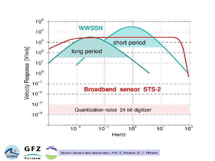 Seismic Sensors and Seismometry, Prof. E. Wielandt, Dr. C. Milkereit 