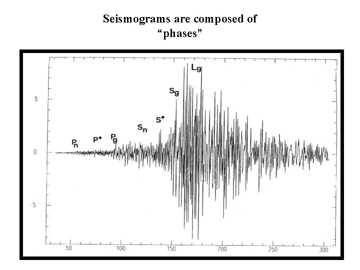 Seismograms are composed of “phases” 