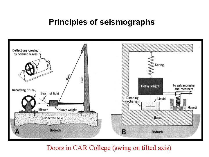 Principles of seismographs Doors in CAR College (swing on tilted axis) 