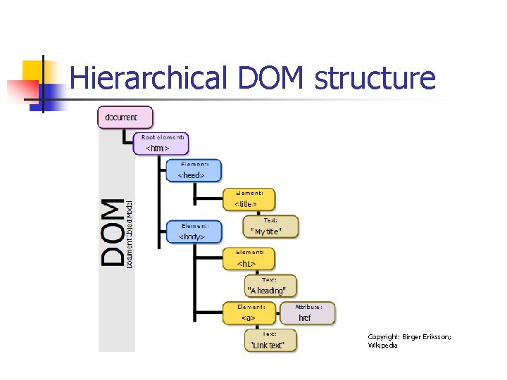 Hierarchical DOM structure Copyright: Birger Eriksson; Wikipedia 
