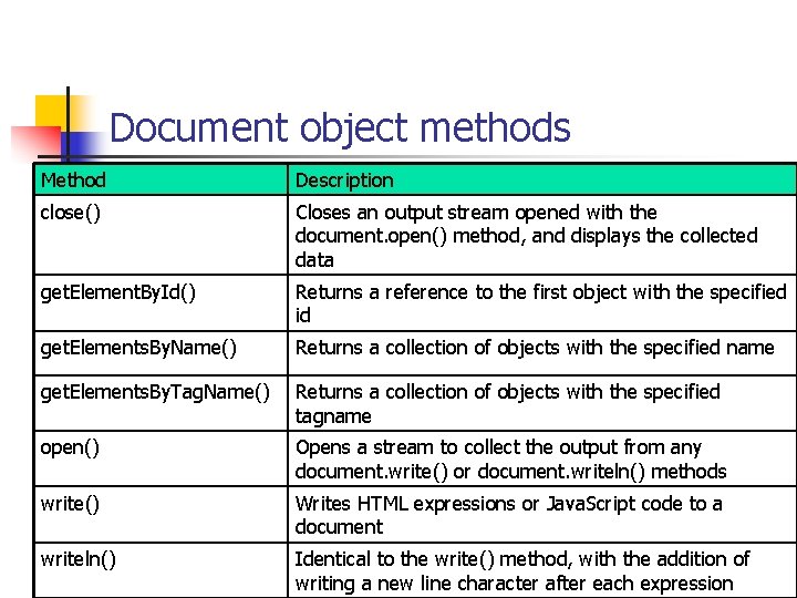 Document object methods Method Description close() Closes an output stream opened with the document.