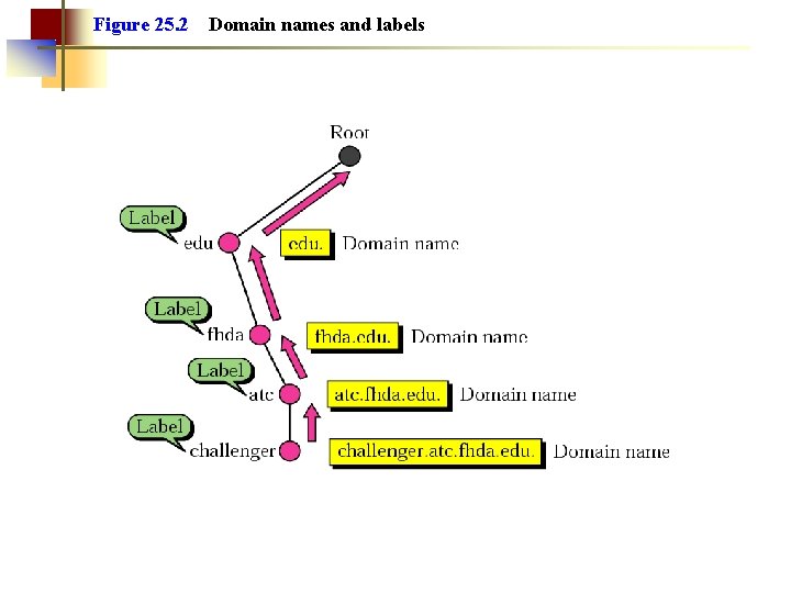 Figure 25. 2 Domain names and labels 