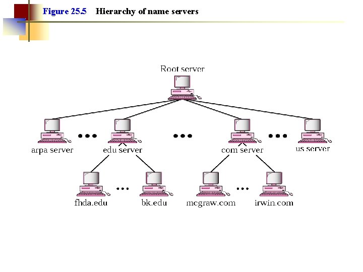 Figure 25. 5 Hierarchy of name servers 