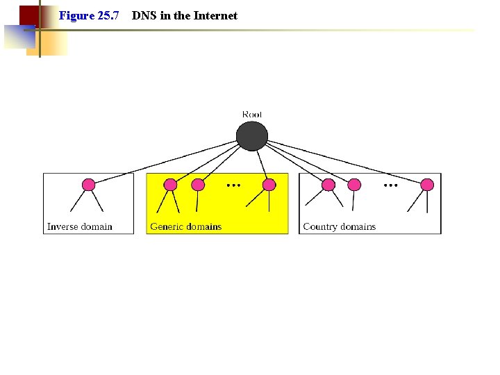 Figure 25. 7 DNS in the Internet 