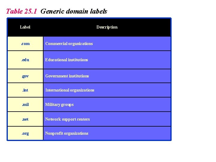 Table 25. 1 Generic domain labels Label Description . com Commercial organizations . edu
