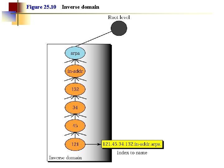Figure 25. 10 Inverse domain 