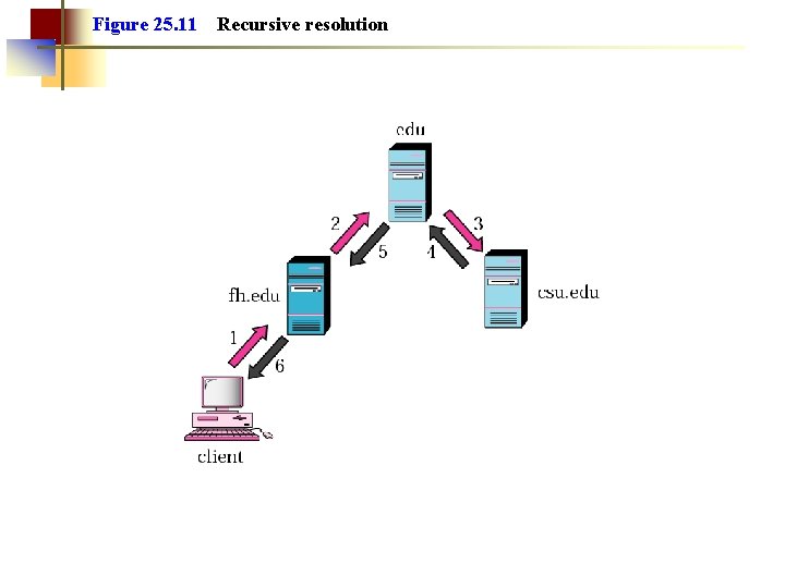 Figure 25. 11 Recursive resolution 