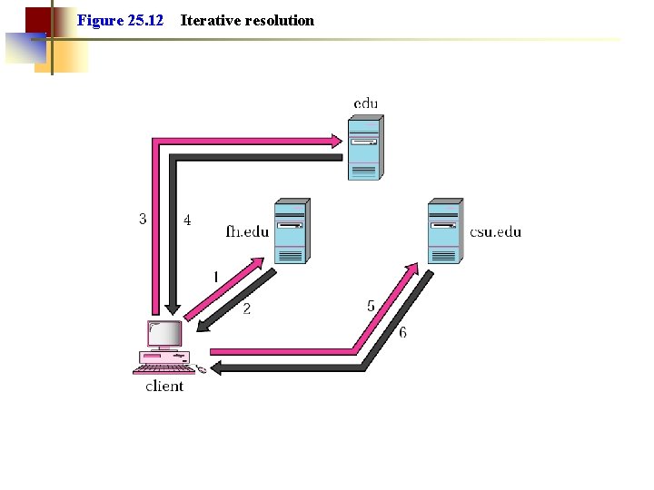 Figure 25. 12 Iterative resolution 