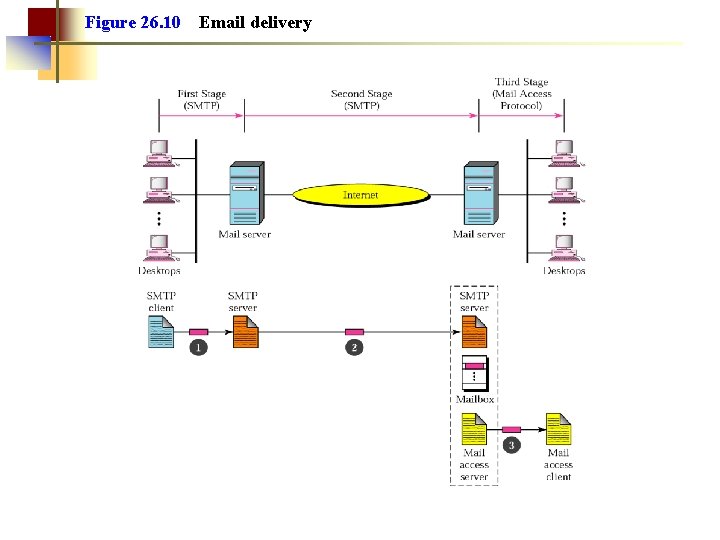 Figure 26. 10 Email delivery 