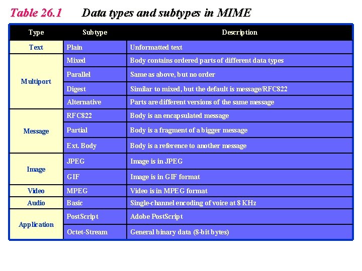 Table 26. 1 Data types and subtypes in MIME Type Text Subtype Description Plain