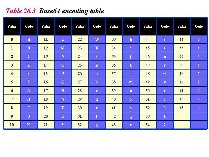 Table 26. 3 Base 64 encoding table Value Code Value Code 0 A 11