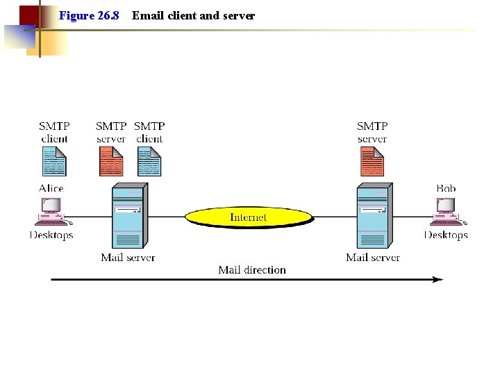 Figure 26. 8 Email client and server 