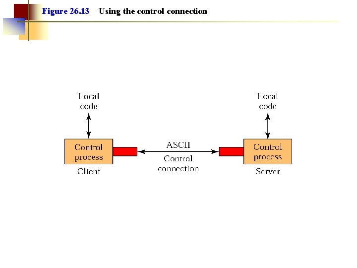 Figure 26. 13 Using the control connection 