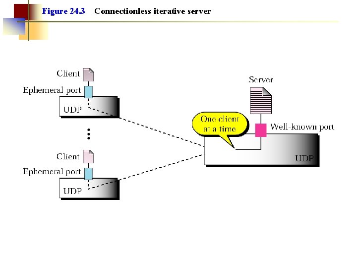 Figure 24. 3 Connectionless iterative server 