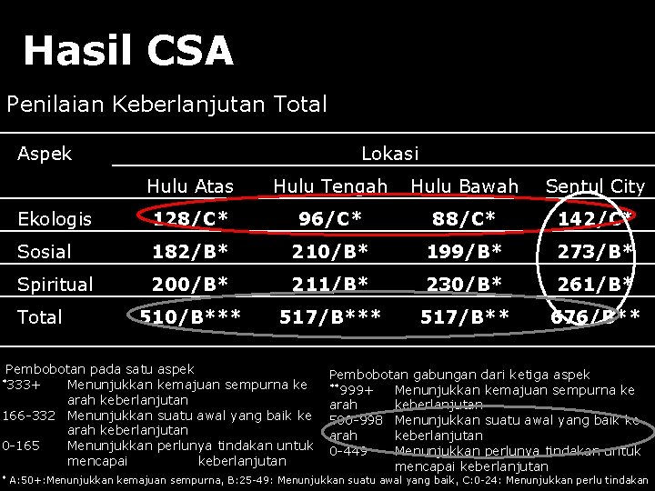 Hasil CSA Penilaian Keberlanjutan Total Aspek Lokasi Hulu Atas Hulu Tengah Hulu Bawah Sentul