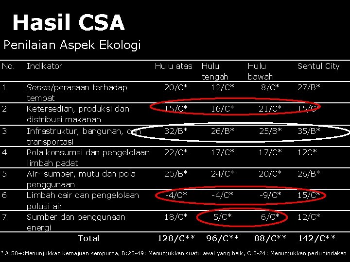 Hasil CSA Penilaian Aspek Ekologi No. Indikator 1 Sense/perasaan terhadap 20/C* tempat Ketersedian, produksi