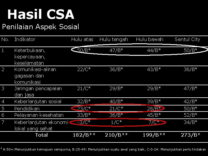 Hasil CSA Penilaian Aspek Sosial No. Indikator 1 4 Keterbukaan, kepercayaan, keselamatan Komunikasi-aliran gagasan