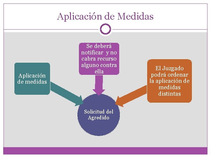 Aplicación de Medidas Aplicación de medidas Se deberá notificar y no cabra recurso alguno