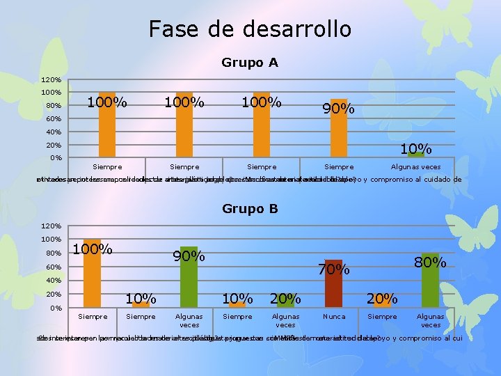 Fase de desarrollo Grupo A 120% 100% 80% 100% 60% 90% 40% 10% 20%