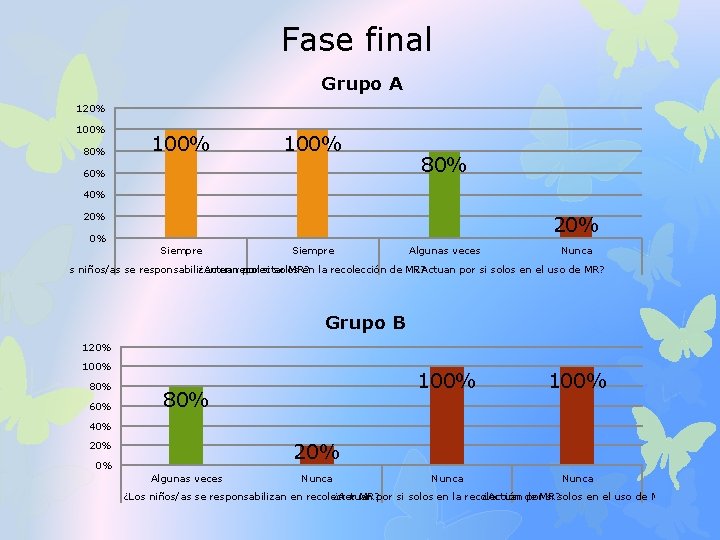 Fase final Grupo A 120% 100% 80% 100% 60% 80% 40% 20% 0% Siempre