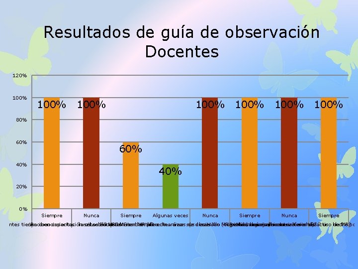 Resultados de guía de observación Docentes 120% 100% 100% 80% 60% 40% 20% 0%