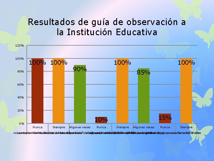 Resultados de guía de observación a la Institución Educativa 120% 100% 80% 100% 90%