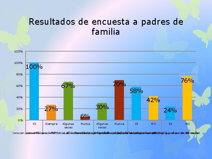Resultados de encuesta a padres de familia 120% 100% 80% 70% 67% 60% 76%