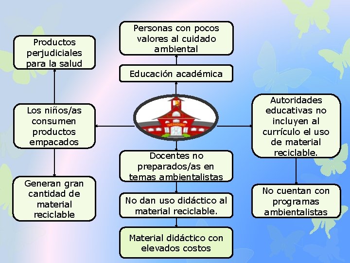 Productos perjudiciales para la salud Personas con pocos valores al cuidado ambiental Educación académica