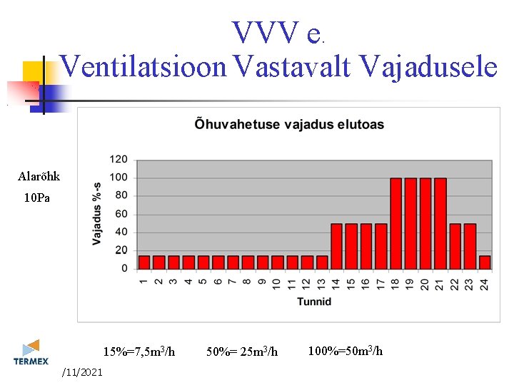 VVV e. Ventilatsioon Vastavalt Vajadusele Alarõhk 10 Pa 15%=7, 5 m 3/h 3/11/2021 50%= VVV e. Ventilatsioon Vastavalt Vajadusele Alarõhk 10 Pa 15%=7, 5 m 3/h 3/11/2021 50%=