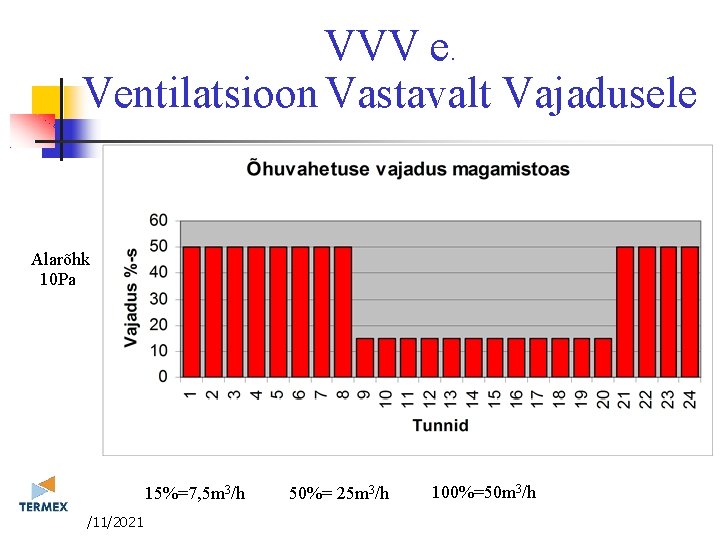 VVV e. Ventilatsioon Vastavalt Vajadusele Alarõhk 10 Pa 15%=7, 5 m 3/h 3/11/2021 50%= VVV e. Ventilatsioon Vastavalt Vajadusele Alarõhk 10 Pa 15%=7, 5 m 3/h 3/11/2021 50%=
