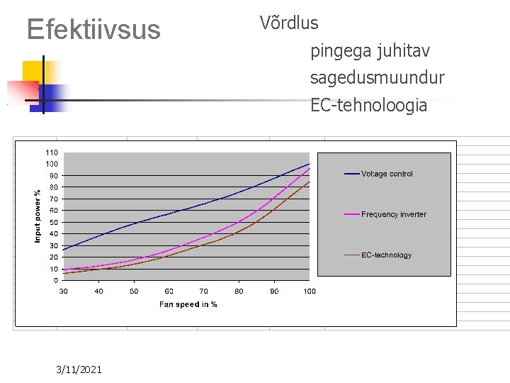 Efektiivsus Võrdlus pingega juhitav sagedusmuundur EC-tehnoloogia 3/11/2021 Efektiivsus Võrdlus pingega juhitav sagedusmuundur EC-tehnoloogia 3/11/2021