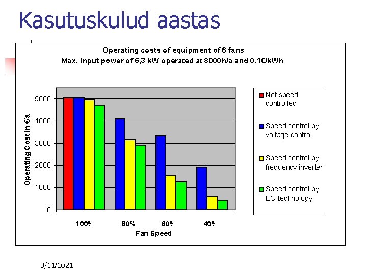 Kasutuskulud aastas Operating costs of equipment of 6 fans Max. input power of 6, Kasutuskulud aastas Operating costs of equipment of 6 fans Max. input power of 6,