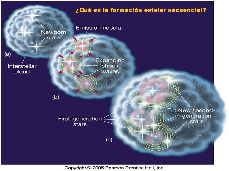 ¿Qué es la formación estelar secuencial? 